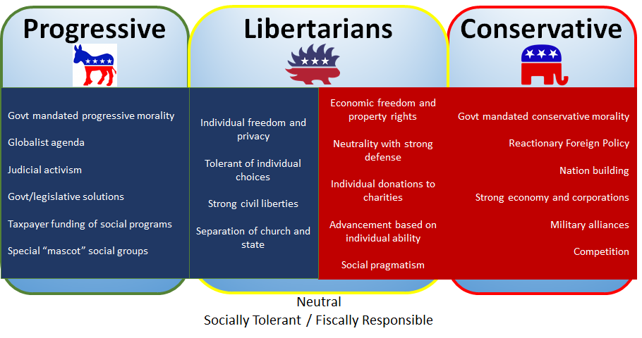 What's wrong with the Libertarian Party? | Global Liberty Media ...